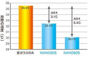 住友3Ｍ 遮熱フィルム 日射調整フィルム設置費助成対象 Nano80S効果グラフ
